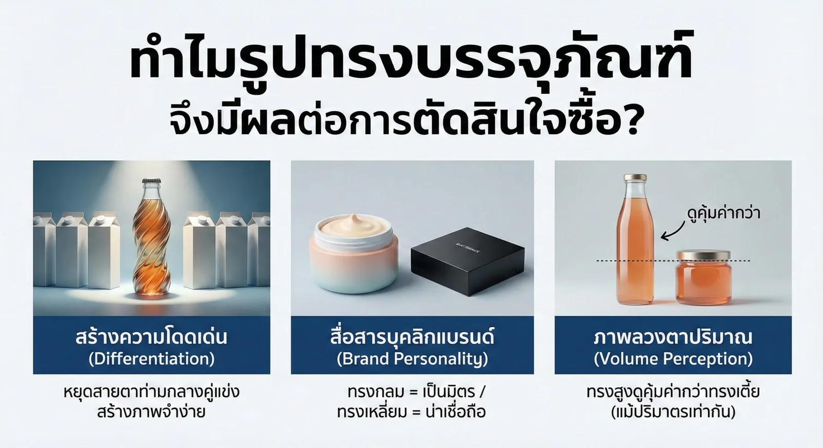 อินโฟกราฟิกอธิบายว่ารูปทรงบรรจุภัณฑ์มีผลต่อการตัดสินใจซื้อ ผ่านความโดดเด่น บุคลิกแบรนด์ และการรับรู้ปริมาณสินค้า