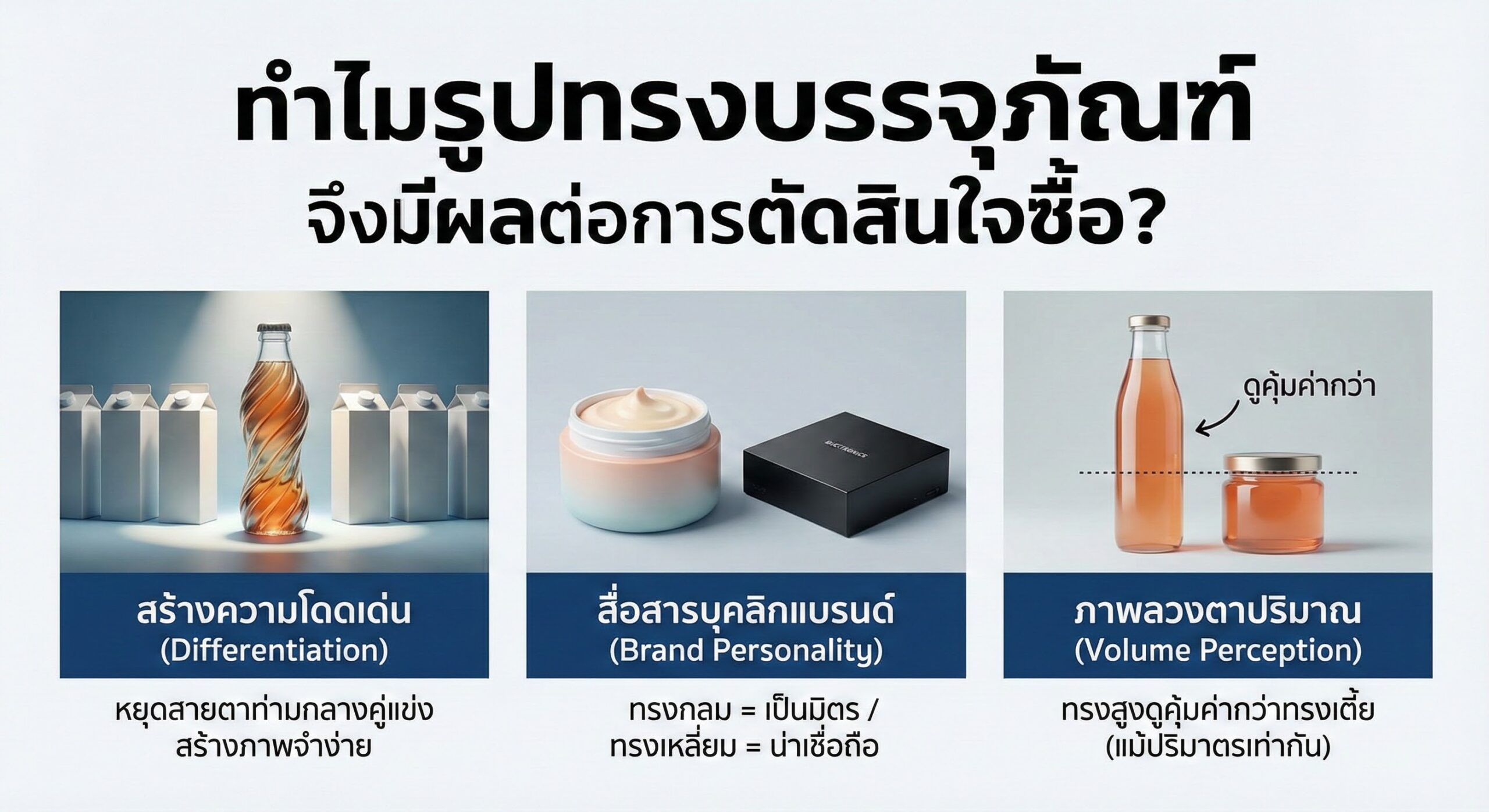 อินโฟกราฟิกอธิบายว่ารูปทรงบรรจุภัณฑ์มีผลต่อการตัดสินใจซื้อ ผ่านความโดดเด่น บุคลิกแบรนด์ และการรับรู้ปริมาณสินค้า